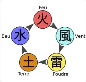 Quels lments de nature du chakra le troisime matrisait-il ?