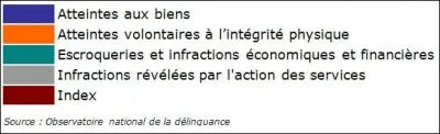 L'ONDRP recueille des donnes statistiques relatives  la dlinquance et  la criminalit pour :