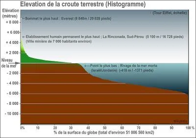 L'altitude est la hauteur d'un lieu, mesure par rapport au niveau ...