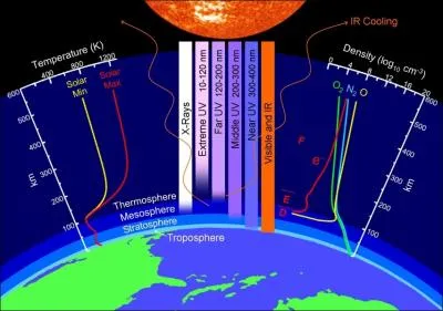 De combien de couches est conventionnellement compose l'atmosphre terrestre ?
