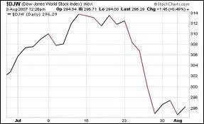 Quelle bourse a pour indice le ''Dow Jones'' ?