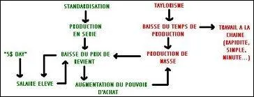 Le taylorisme, mthode de travail mise au point par Taylor, fut  la base du fordisme (travail  la chane). Considres, toutes deux comme insuffisantes, ces mthodes furent amliores par le