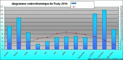 Que représente-t-on sur un diagramme ombro-thermique ?