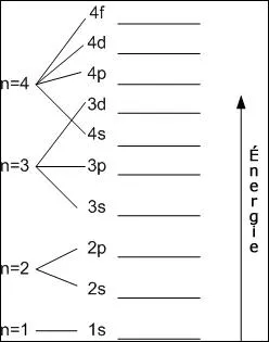 Quel scientifique a mit la thorie des couches de niveaux nergtiques dans un atome ?