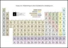 Dmitri Mendel est l'auteur du tableau de classification priodique des lments chimiques.