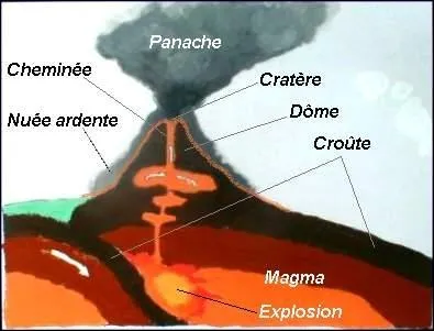 Les nues ardentes reprsentent un des phnomnes mcaniques accompagnant une ruption volcanique. De quoi s'agit-il ?