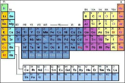 Comment reconnatre les non-mtaux dans le tableau de Mendelev ?