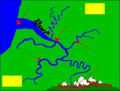 Cours d'eau qui se jette dans un autre :