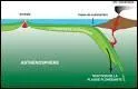 En gologie qu'appelle-t-on la subduction ?