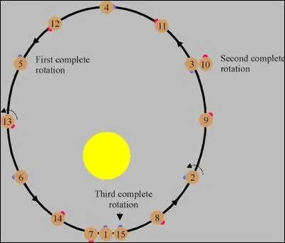 Quelle est la priode de rvolution (priode pour qu'une plante fasse le tour du Soleil ) ?