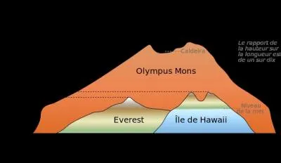 L'Olympus Mons mesure environ (selon les sources) 27 000 mtres de haut. Quelle est sa particularit ? 