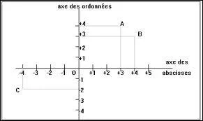 [Maths] Comment nomme-t-on une abscisse et une ordonne ?