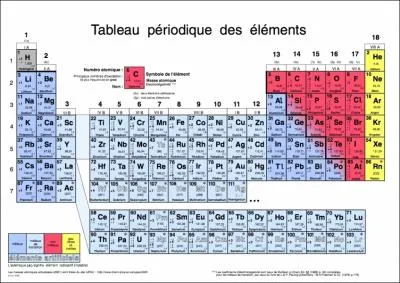 Quel est le symbole du numro atomique ?