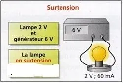 Que dclenche un appareil lectrique qui est utilis en surtension ?