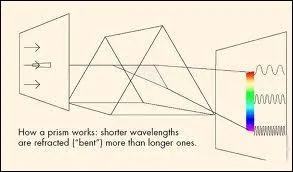 Rouge, orange, jaune, vert, bleu, indigo, violet sont les 7 couleurs de la lumire. Qu'obtient-on si on les mlange toutes ?