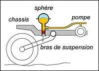 La suspension hydropneumatique Citron quipe le train arrire de certains modles d'autres marques. Lequel n'en est pas pourvu ?
