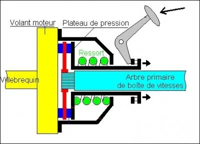 Compltez correctement l'affirmation suivante :  Dans une voiture, une moto ou un camion, . est le lien entre le moteur et la bote de vitesses.  