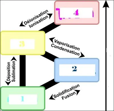 Tout est matière : l'eau, l'air, la terre, le fer, l'homme... 
Elle se présente sous 4 formes.