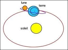 En 1543, qui dcouvre que la Terre tourne autour du Soleil et non l'inverse ?