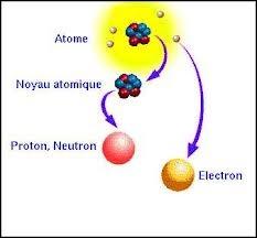 Un atome contient un noyau contenant des nucléons (protons positifs et neutrons neutres). Autour du noyau, tournent des électrons négatifs . L'atome est donc électriquement ...