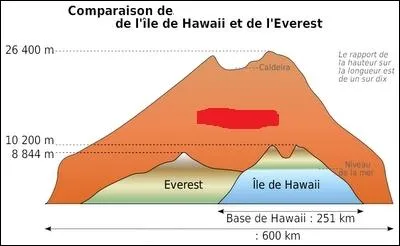 L'Everest est dsign comme tant le plus haut sommet sur Terre au-dessus du niveau de la mer (8 844 m). Savez-vous quel est le plus haut mont du systme solaire ?