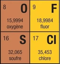 Quel est l'lment le plus lectrongatif ?