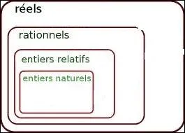 Un nombre rationnel peut s'crire sous la forme d'une fraction.