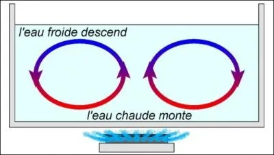 Quand la chaleur se transmet d'un point  un autre  travers un fluide suite  un dplacement de la matire, on dit qu'elle se propage par 