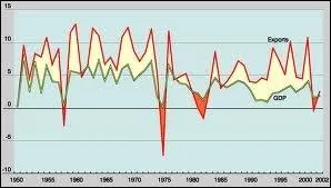 Passons maintenant � l'�conomie mondiale dans les ann�es 1910. En 1913, de combien la valeur du commerce international a augment� depuis 1870 ?