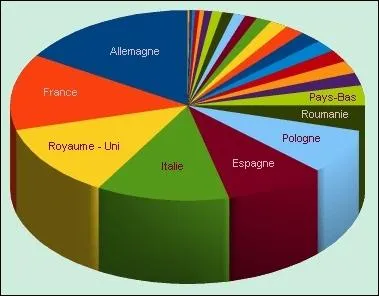 Combien d'habitants l'Union europenne comptait-elle selon le recensement de 2010 ?