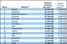 Aprs Google, laquelle de ses entreprises est la plus visite sur Internet ?