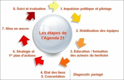 O l'agenda 21 ft-il adpot en 1992 lors du sommet de la Terre ?