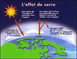Pourquoi donc le gaz carbonique (dioxyde de carbone : CO2) rejet par l'homme est-il le plus nocif des gaz  effet de serre ?