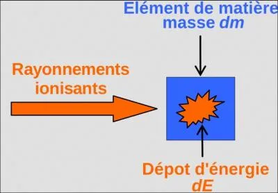 Quelle ancienne unit de mesure de la dose de radiation absorbe par une cible, a t remplace en 1975 par le gray ?