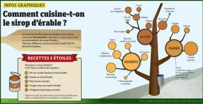 Si nous sommes chanceux nous pourrions dguster une des ... recettes  l'rable 5 toiles du Qubec. Combien y a-t-il de recettes qui ont mrit 5 toiles (juin 2013) ? (agrandir photo)