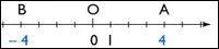 3 - 4 = -1 et 4 - 3 = +1. La rponse est 1 dans les deux cas, donc la soustraction est commutative.
