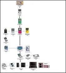 Combien y a-t-il de consoles Nintendo ?