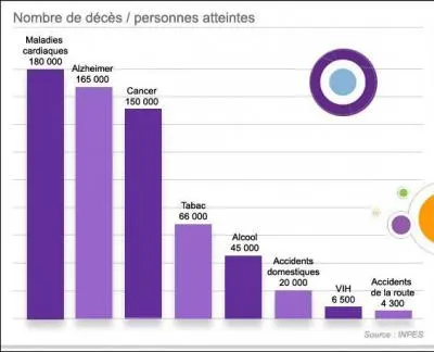 Quelle est la premire cause de dcs en France ?