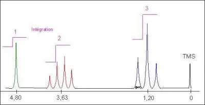 Le spectre H-RMN est celui de :