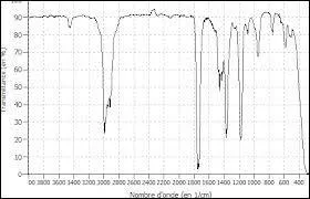 A quel type de spectres correspond le spectre suivant ?