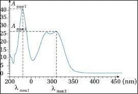 Quelle est l'nergie correspondant au pic d'absorbance  Amax2  ?