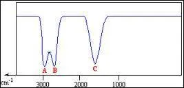 Quelle est l'nergie correspondant au pic  A  du spectre IR suivant ?