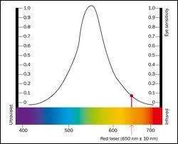 Quelle est la couleur de la solution ? (mme spectre que pour la question prcdente)