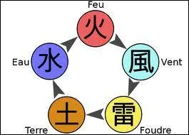 Quelle est sa nature de chakra ?