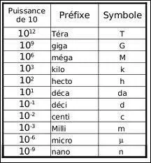 Quel est le rsultat de 10 exposant en 8 ?