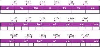Une maison de 200 dm sur 1500 cm cm est construite sur un terrain rectangulaire de 20 m sur 300 dm. Quelle est l'aire de la surface de terrain non occupe par la btisse ? (En ares)