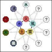 Lesquels de ces chakras existent ?