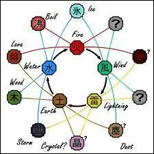 Parmi ces natures de chakras, lesquelles proviennent de combinaisons de nature de base ?