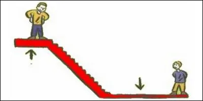 L'adjectif "haut" est le contraire de "bas".