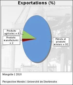 Quelle est la part des ressources minires dans les exportations mongoles ?